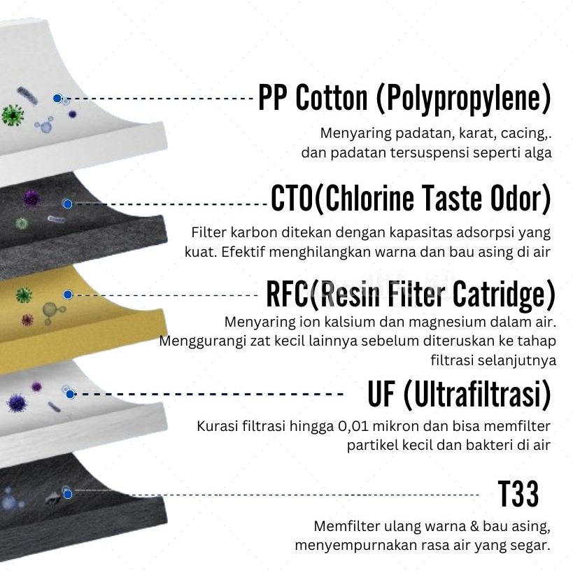 PP Cotton: Menyaring padatan kasar, karat, cacing, dan alga.
CTO (Carbon Block): Menghilangkan warna serta bau asing pada air.
RFC (Resin Filter): Mengurangi kadar kapur (kalsium & magnesium) dalam air.
Ultrafiltrasi (UF): Teknologi inti yang mampu memfilter partikel kecil dan bakteri hingga ukuran 0,01 mikron.
T33: Tahap akhir untuk menyempurnakan rasa air agar lebih segar.